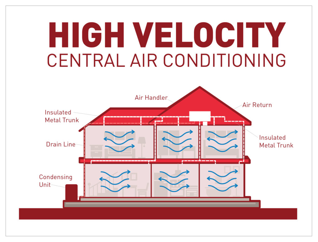 High Velocity Air Conditioning by Borden Heating & Cooling