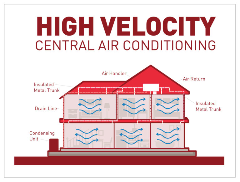 High Velocity Air Conditioning Borden Heating & Cooling, Delaware