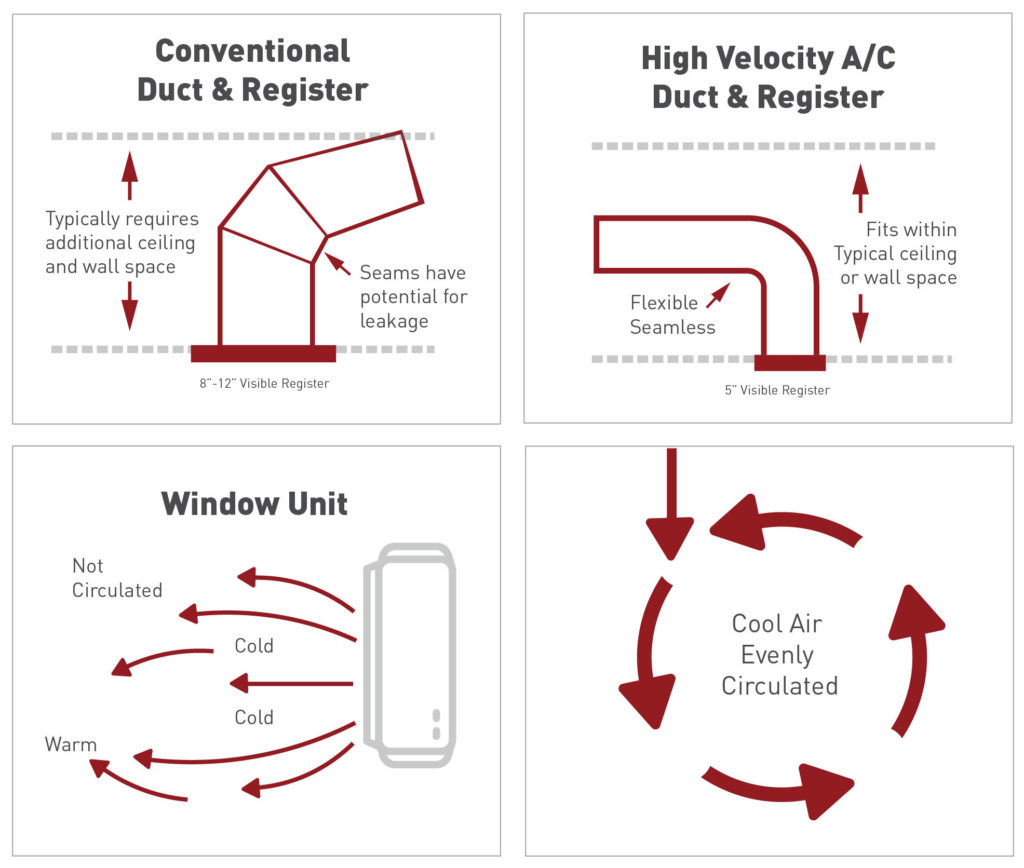 conventional vs high velocity air conditioning