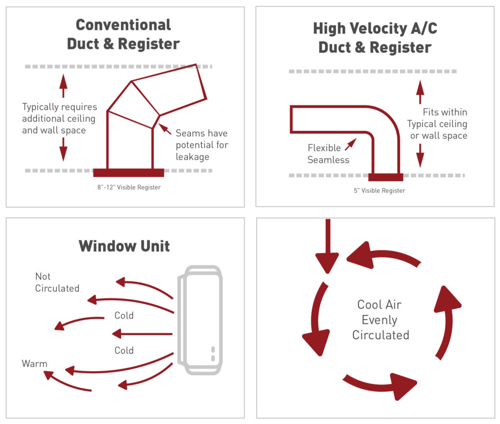 What is High-Velocity Air Conditioning? - The Craftsman Blog